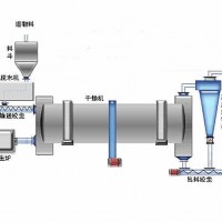 沙子烘干機有哪些型號？投資一套沙子烘干設備多少錢？